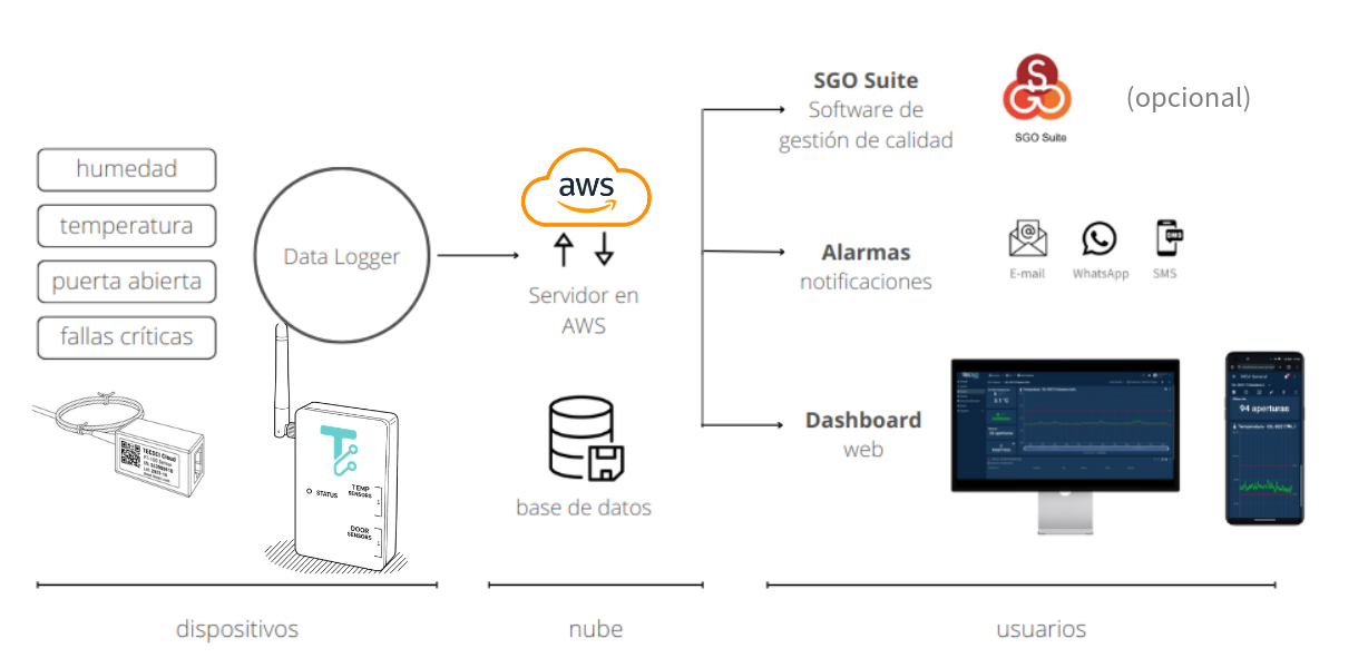 Arquitectura del sistema