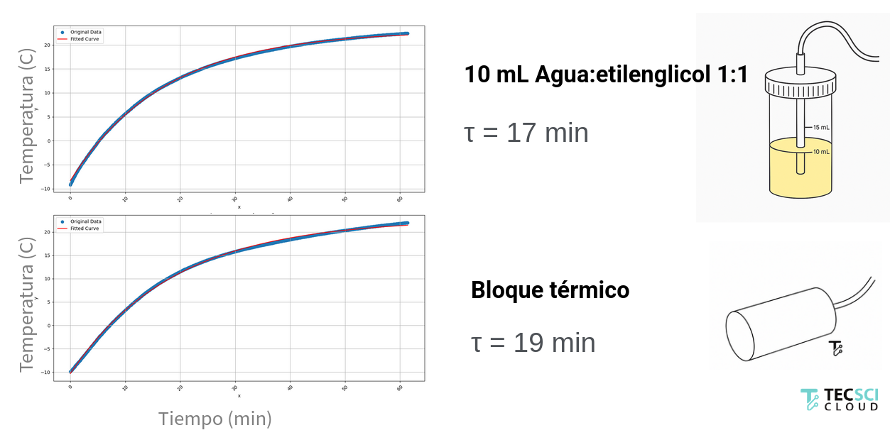 Amortiguación de temperatura