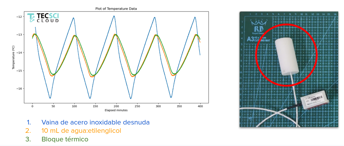 Amortiguación de temperatura
